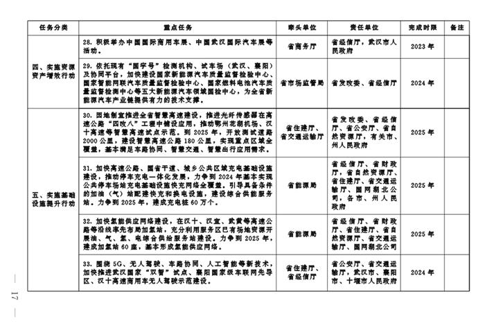 20231116182646 湖北:到2025年新能源汽车产量占全省汽车总产量40%以上 产值达到3500亿元