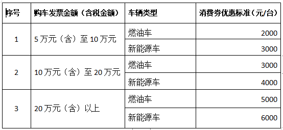 三季度汽车消费补助政策频发，多地补助最高达上万元