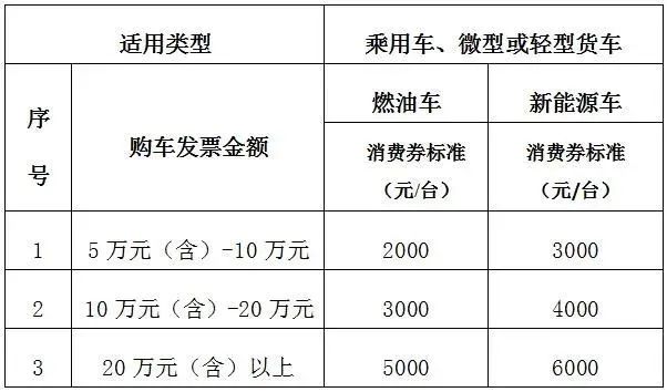 三季度汽车消费补助政策频发，多地补助最高达上万元