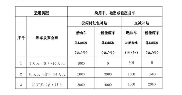 三季度汽车消费补助政策频发，多地补助最高达上万元