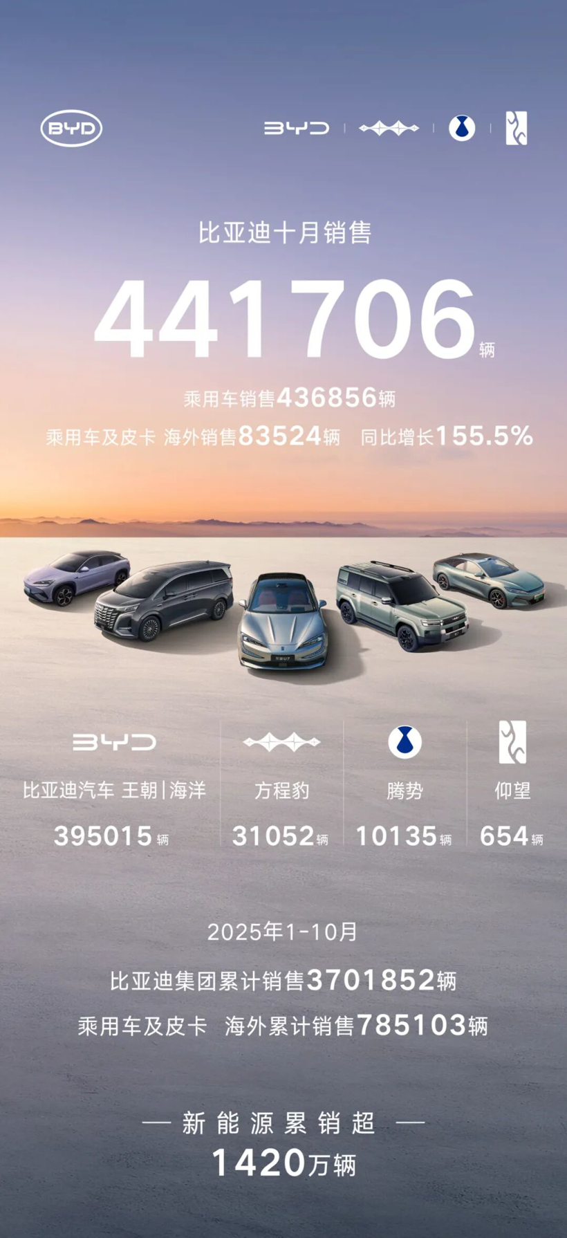 10月新能源销量颁布，多家车企再创新高！
