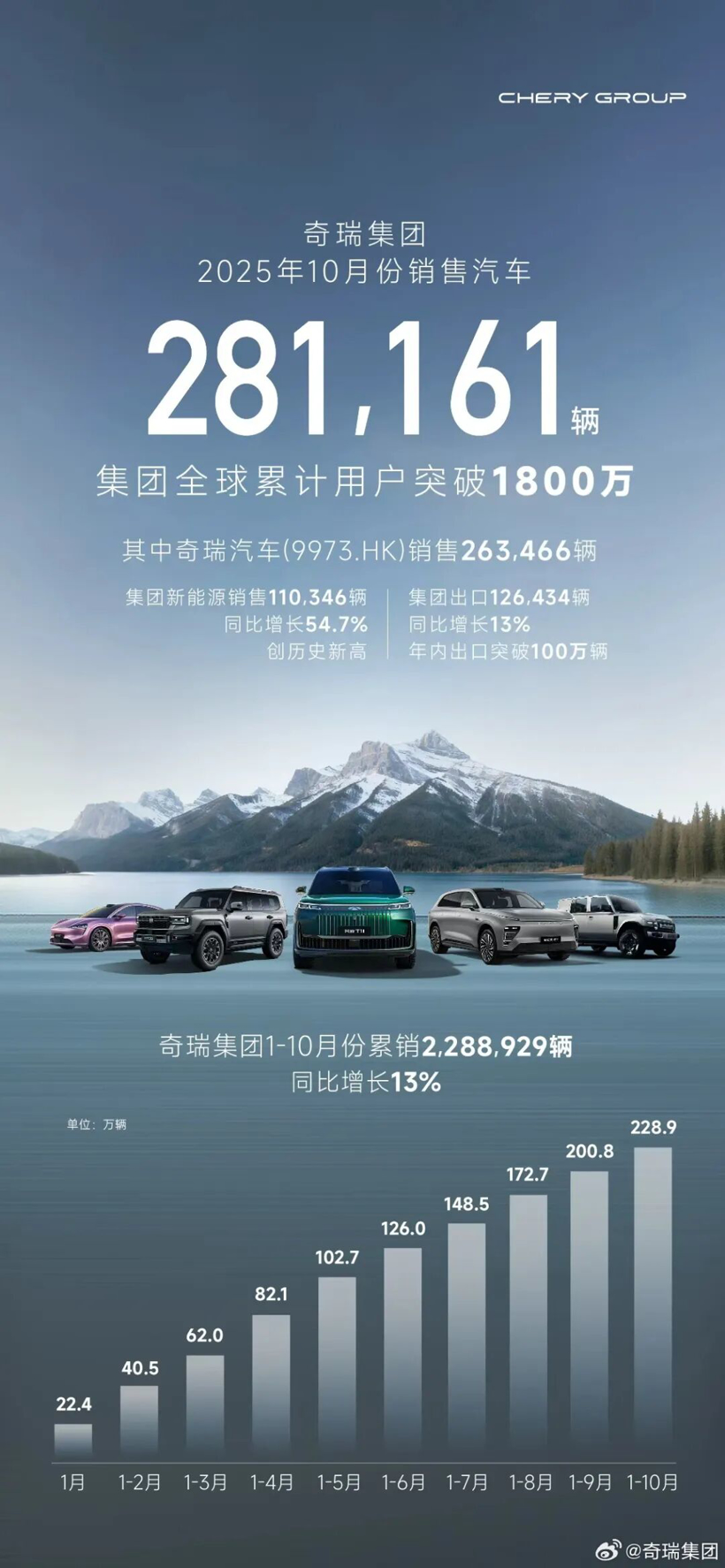10月新能源销量颁布，多家车企再创新高！