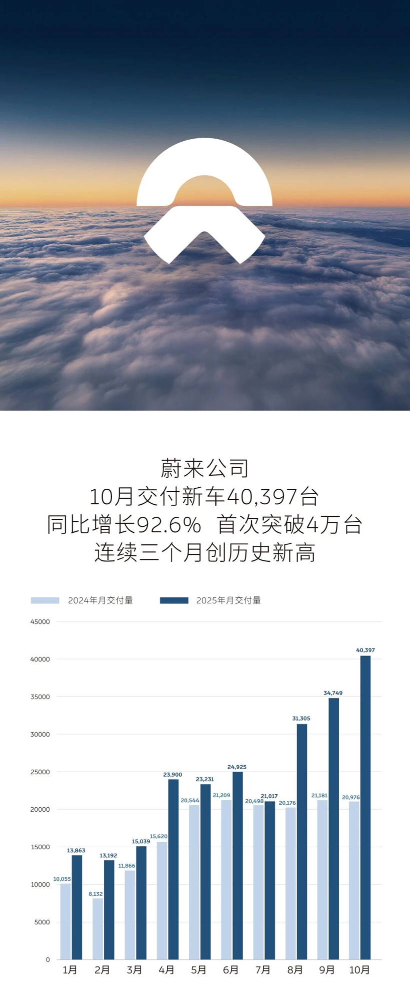 10月新能源销量颁布，多家车企再创新高！
